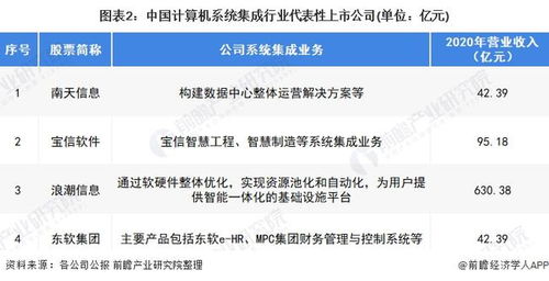 2022年中國計(jì)算機(jī)系統(tǒng)集成行業(yè) 市場規(guī)模波動(dòng)上升與未來趨勢(shì)分析